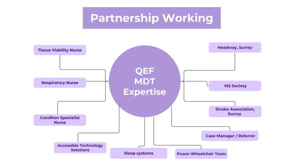 QEF MDT Expertise: Tissue Viability Nurse; Respiratory Nurse; Condition Specialist Nurse; Accessible Technology Solutions; Sleep Systems; Power Wheelchair Team; Case Manage/ Referrer; Stroke Association Surrey; MS Society; Headway Surrey