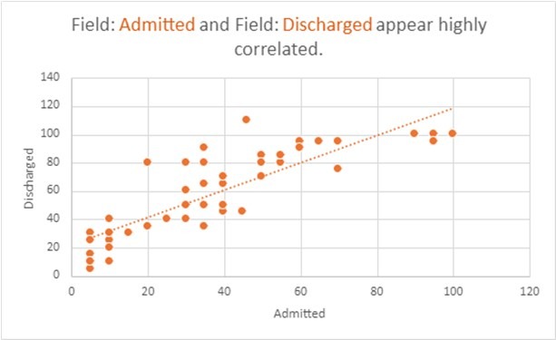 Admiited v Discharged correlation