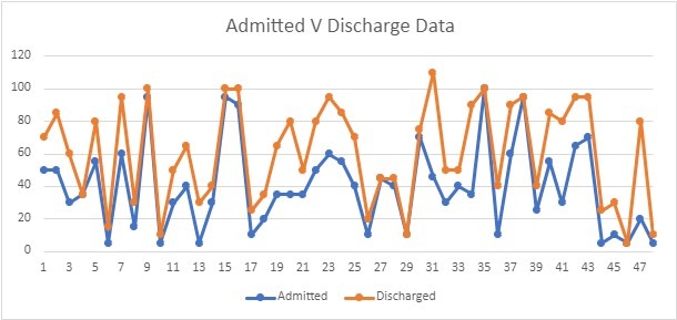 Admitted V Discharge Scattergraph